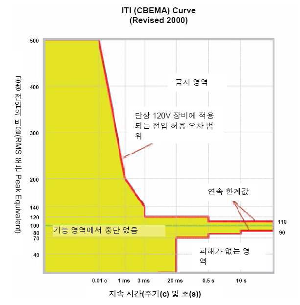 CBEMA(ITIC) 곡선