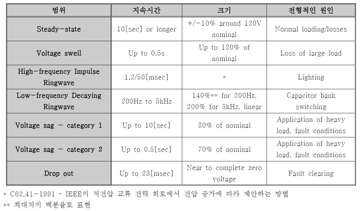 CBEMA 곡선의 두드러진 특징이 나타나는 6가지 영역