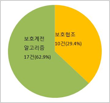 최근 5년간 보호계전 및 보호방식 관련 논문 통계