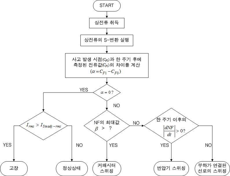 고장과 Event의 유형을 구분하기 위한 알고리즘