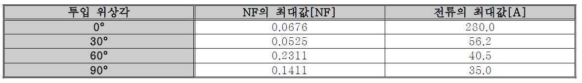 변압기 스위칭에 대한 모의 결과