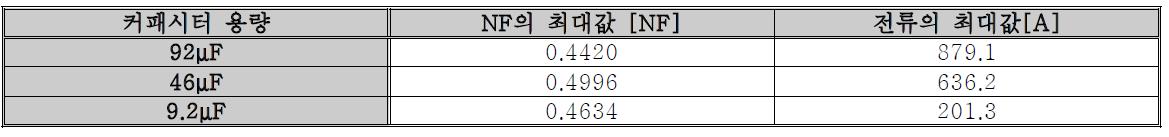 커패시터 스위칭에 대한 모의 결과