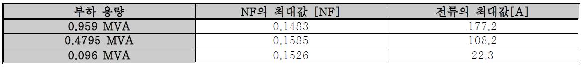 부하가 연결된 선로의 스위칭에 대한 모의 결과