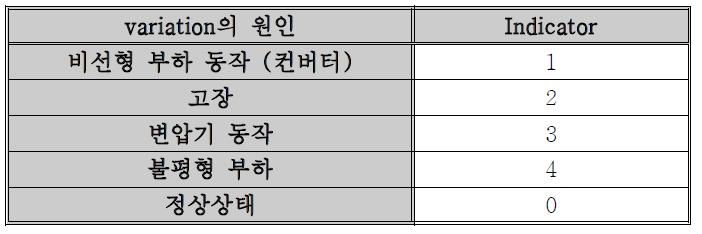 각 variation의 원인별 Indicator