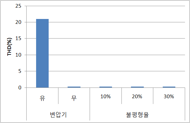 SumAD의 THD의 비교