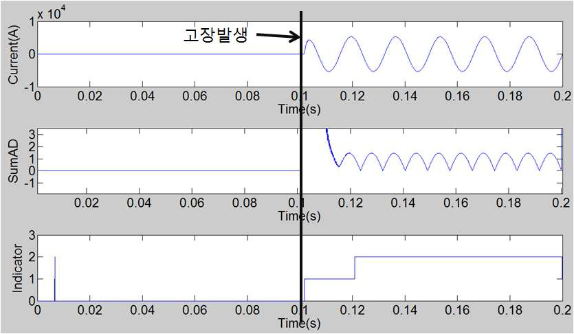 고장에 대한 시뮬레이션 결과