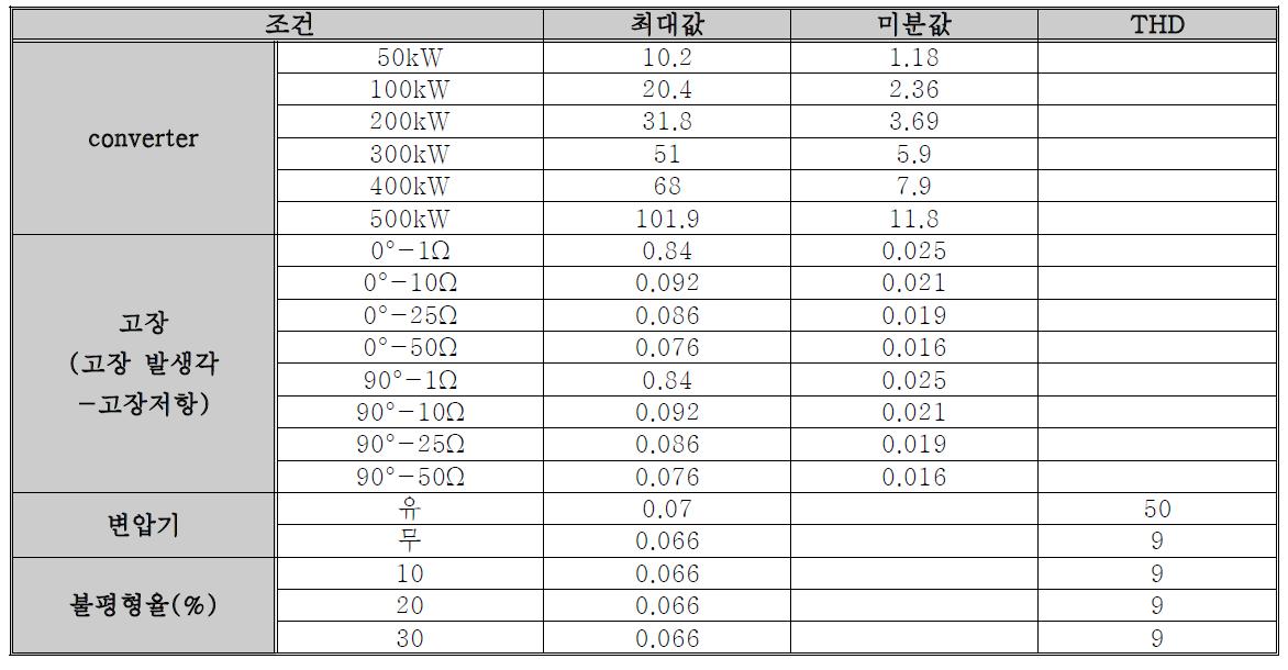 각 모의 조건에 대한 SumAD의 최대값, 미분값, THD