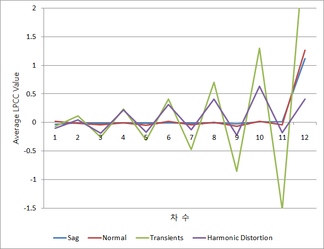전력 신호별 평균 LPCC 값