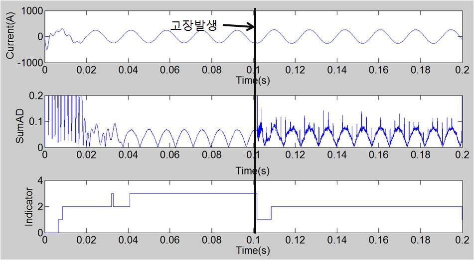 고장에 대한 시뮬레이션 결과