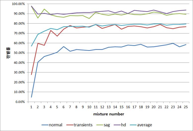 Mixture 별 분류 실험 결과
