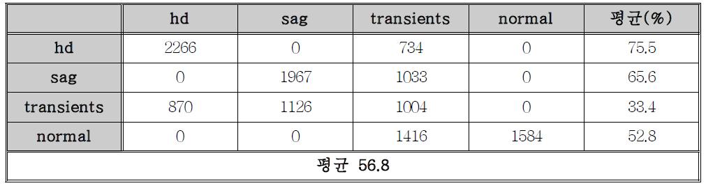 음성 이해 기법을 이용한 전력 신호 분류 평가