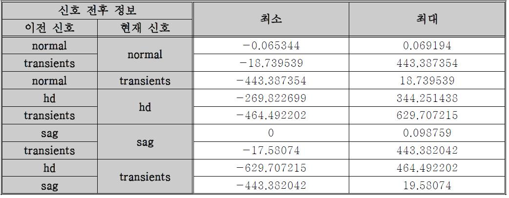 현재 신호와 이전 신호의 차이값