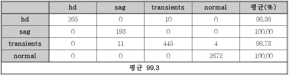 전력 신호의 전 후 관계 정보에 의한 품질 예측 실험