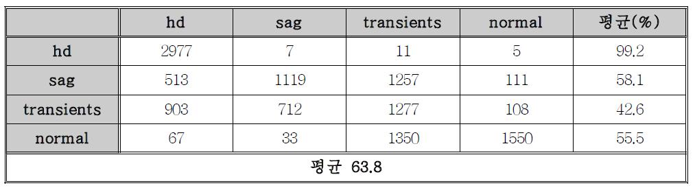 전력 신호의 최대, 최소값을 이용한 전력 신호 분류 평가