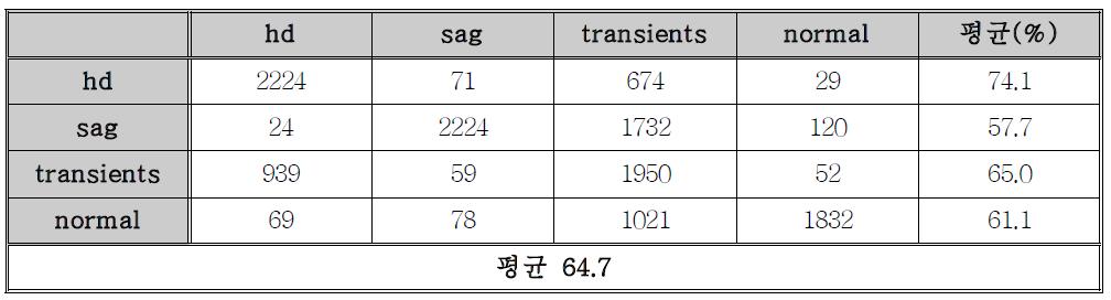 전력 신호의 1cycle 차이값을 이용한 전력 신호 분류 평가