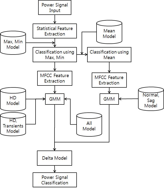 전력신호 분류 흐름도