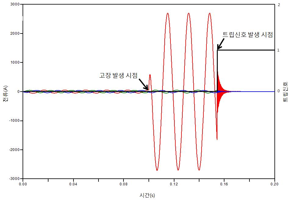 고장저항이 1Ω인 경우, IEEE 13 Node Test Feeder에서의 전류 파형과 계전기 동작 파형