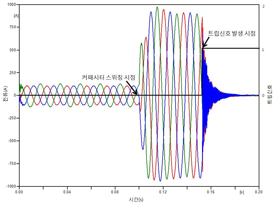 한전 실 계통에서 용량이 9.2μF일 때의 순시전류와 계전기 동작 파형