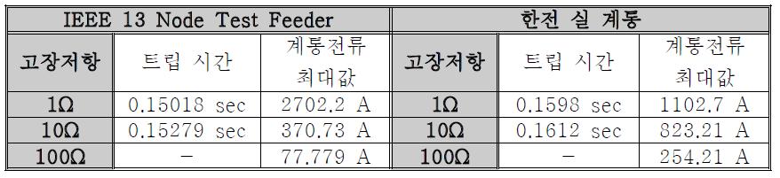 1선 지락고장 시뮬레이션 조건 및 결과