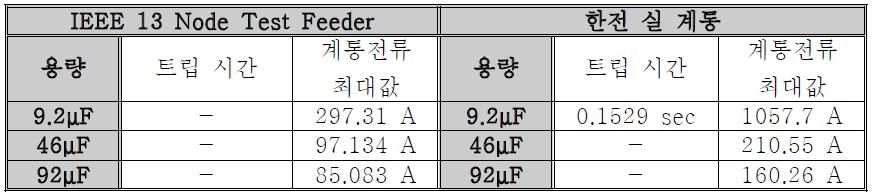 커패시터 스위칭 시뮬레이션 조건 및 결과