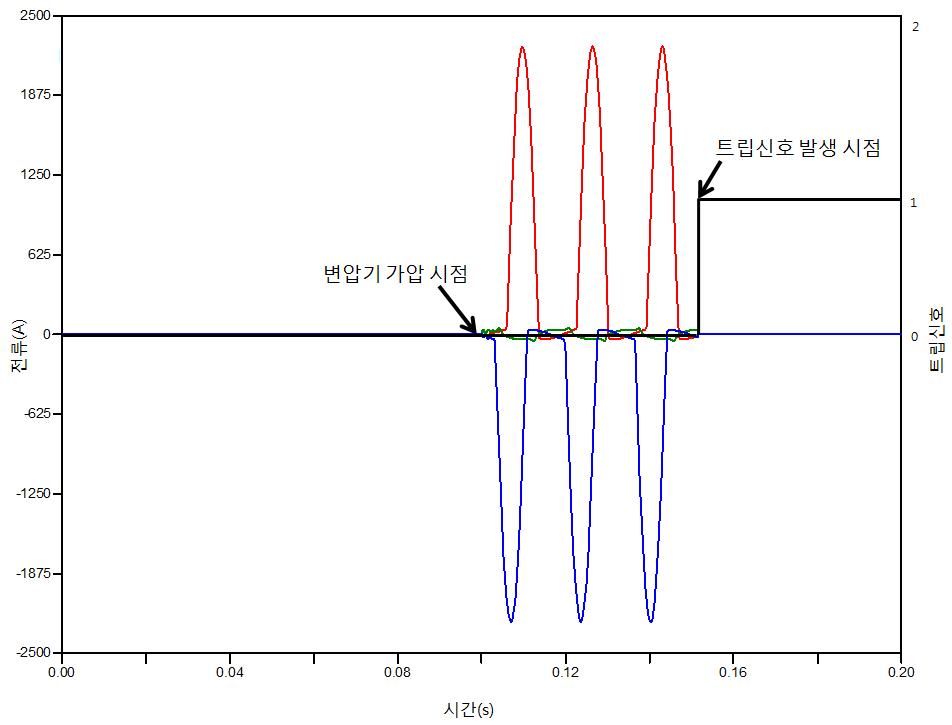 한전 실 계통에서 투입 위상각이 0°인 경우 변압기 가압 시 발생하는 여자돌입전류