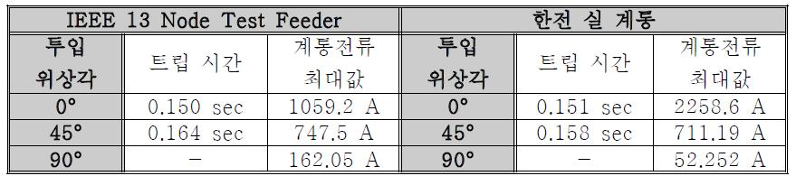 변압기 가압 시뮬레이션 조건 및 결과