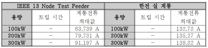 컨버터 동작 시뮬레이션 조건 및 결과