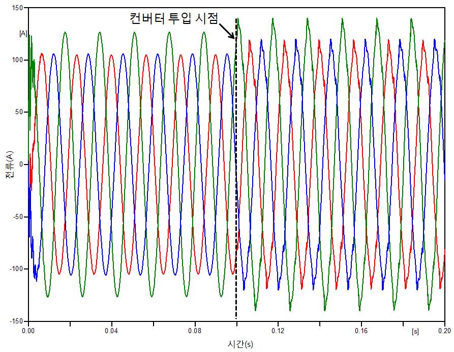 한전 실 계통에서 300[kW] 컨버터 투입 시 순시전류 파형