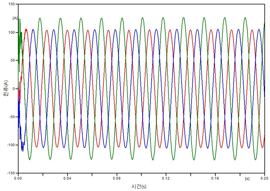 한전 실 계통에서 불평형률이 10[%]인 경우의 순시전류 파형