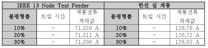 불평형 부하 시뮬레이션 조건 및 결과