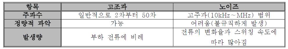 고조파와 노이즈