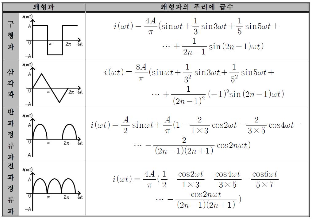 왜형파의 푸리에 급수 전개