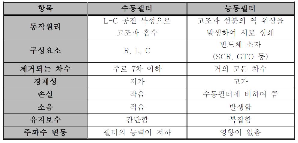 수동필터와 능동필터의 특징