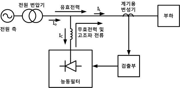 능동필터의 계통 연계