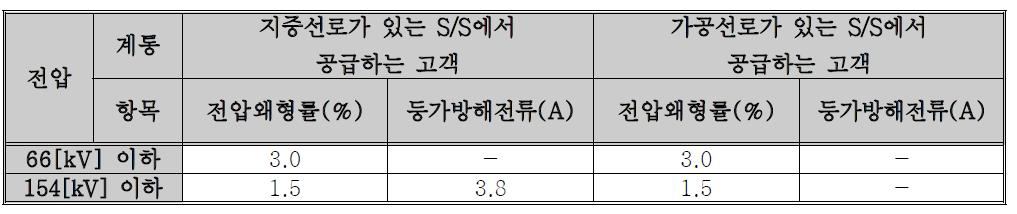 한전 전기공급약관