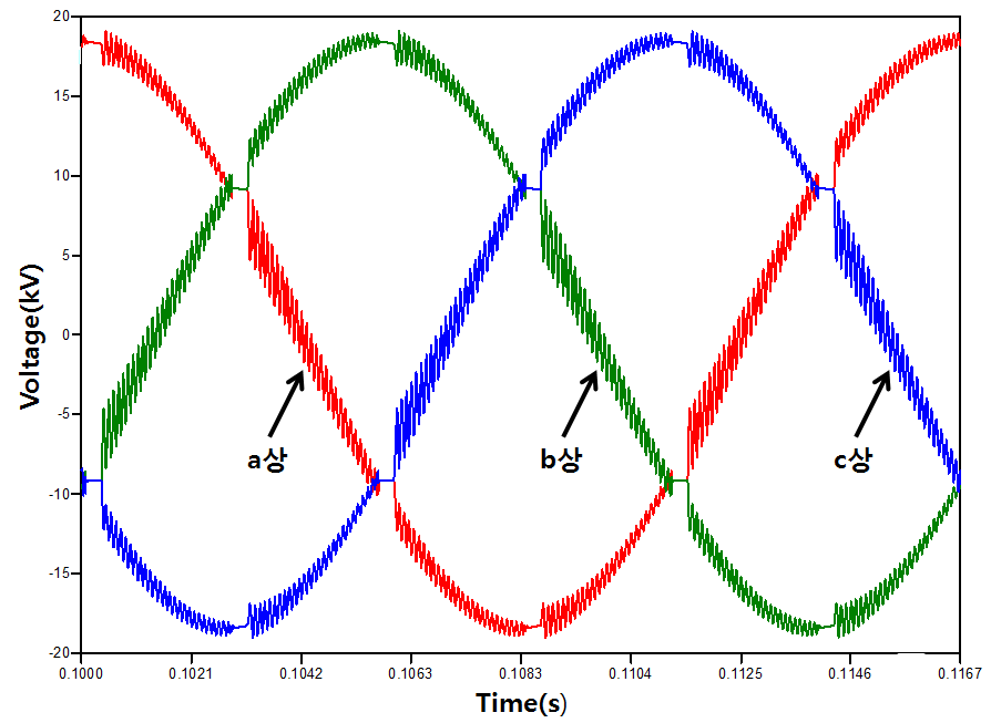 수동필터가 설치된 경우의 순시 전압 파형