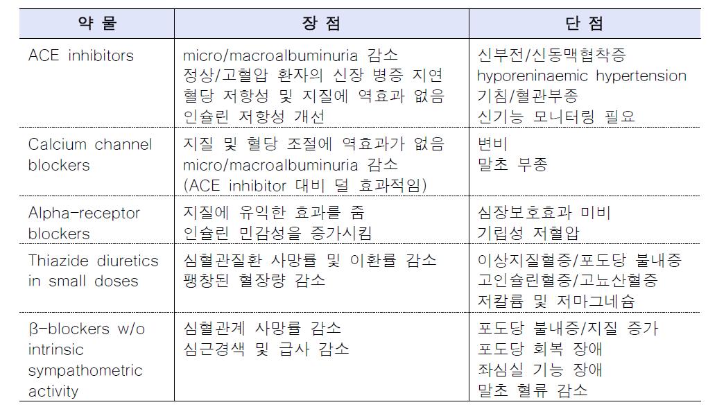 당뇨병 환자에서 고혈압의 약물 치료의 장단점