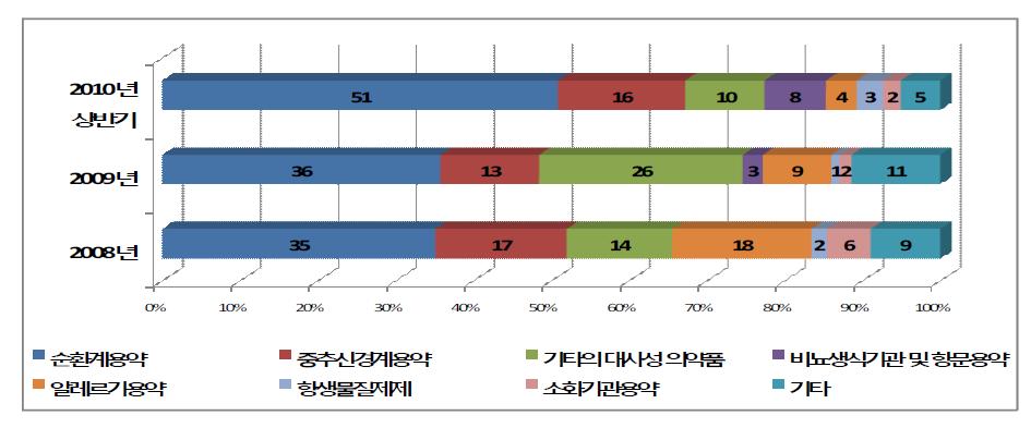 연별 약효군 비율(‘08년 ~ ’10년 상반기)