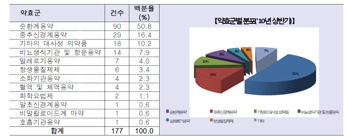 약효군별 승인 현황(2010년 상반기)