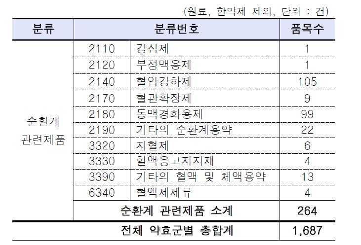 2010년 주요 약효군별 허가(신고)현황