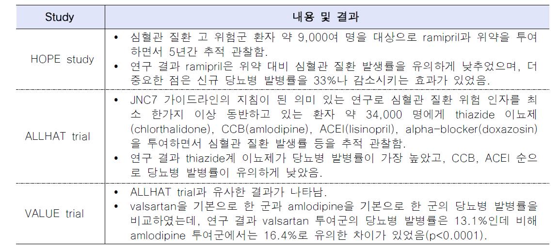 고혈압 약물이 제2형 당뇨병에 미치는 영향에 대한 임상연구