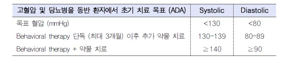 고혈압 및 당뇨병 동반 환자의 초기 치료 목표