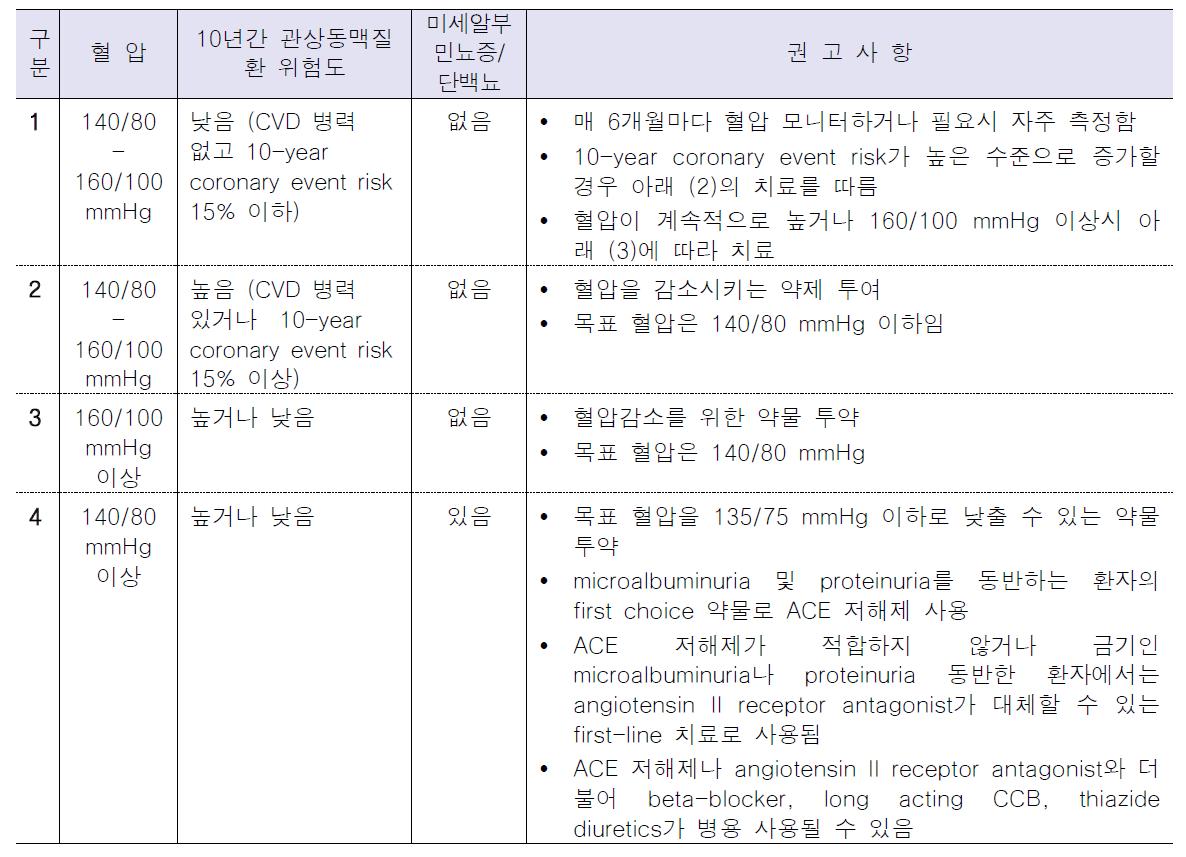 NICE Clinical Guideline에 따른 제2형 당뇨환자의 혈압 조절의 약물 요법