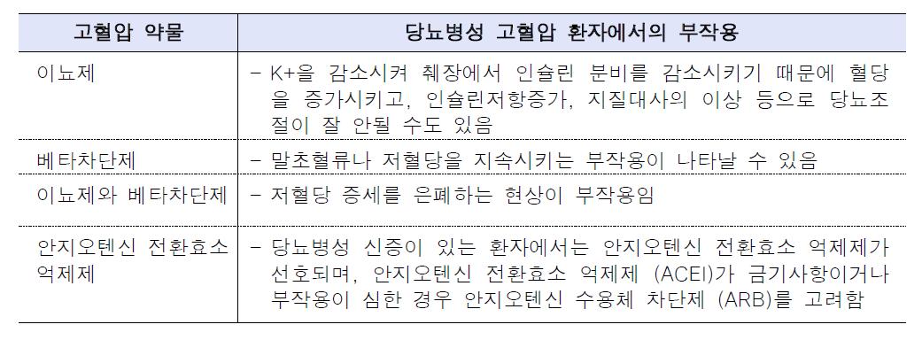 당뇨병성 고혈압 환자에서의 부작용