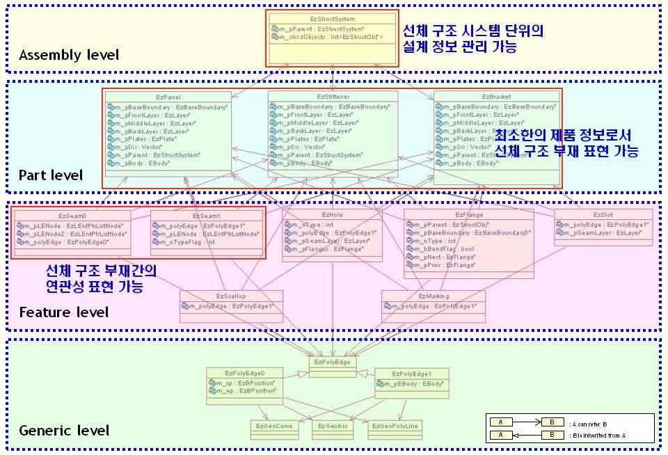 선체 구조에 대한 설계 정보 저장을 위한 자료 구조