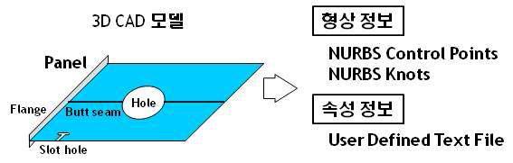 해석 과정과의 통합을 위한 인터페이스의 기능