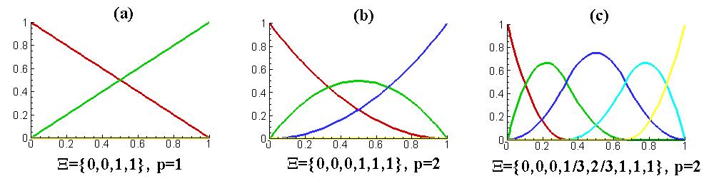 k-refinement process (a)→(b) : order elevation, (b)→(c) : knot insertion