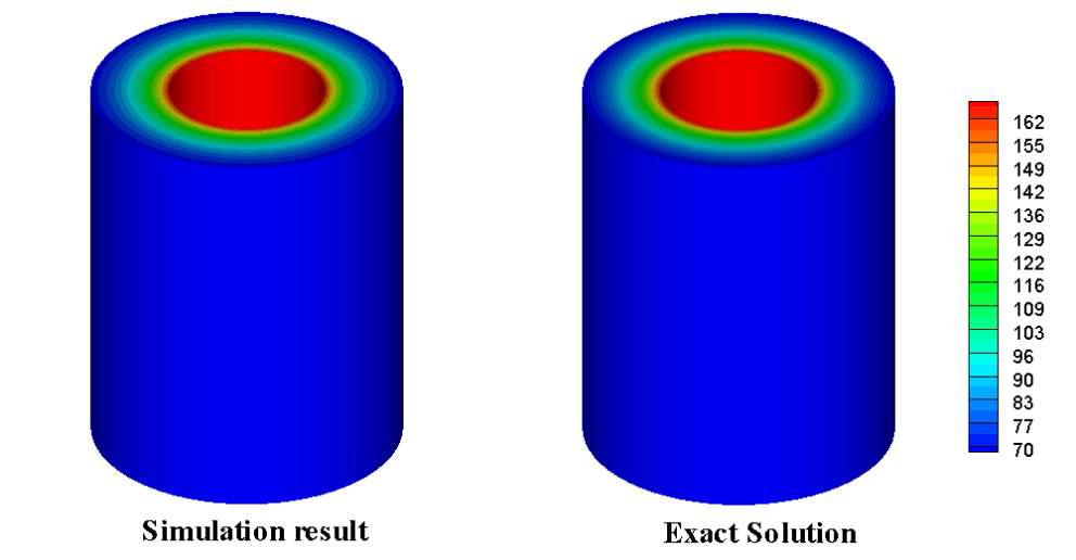 Comparison of stress contours in circumferential direction. left) simulated results, right) exact solution(Gould, 1999).