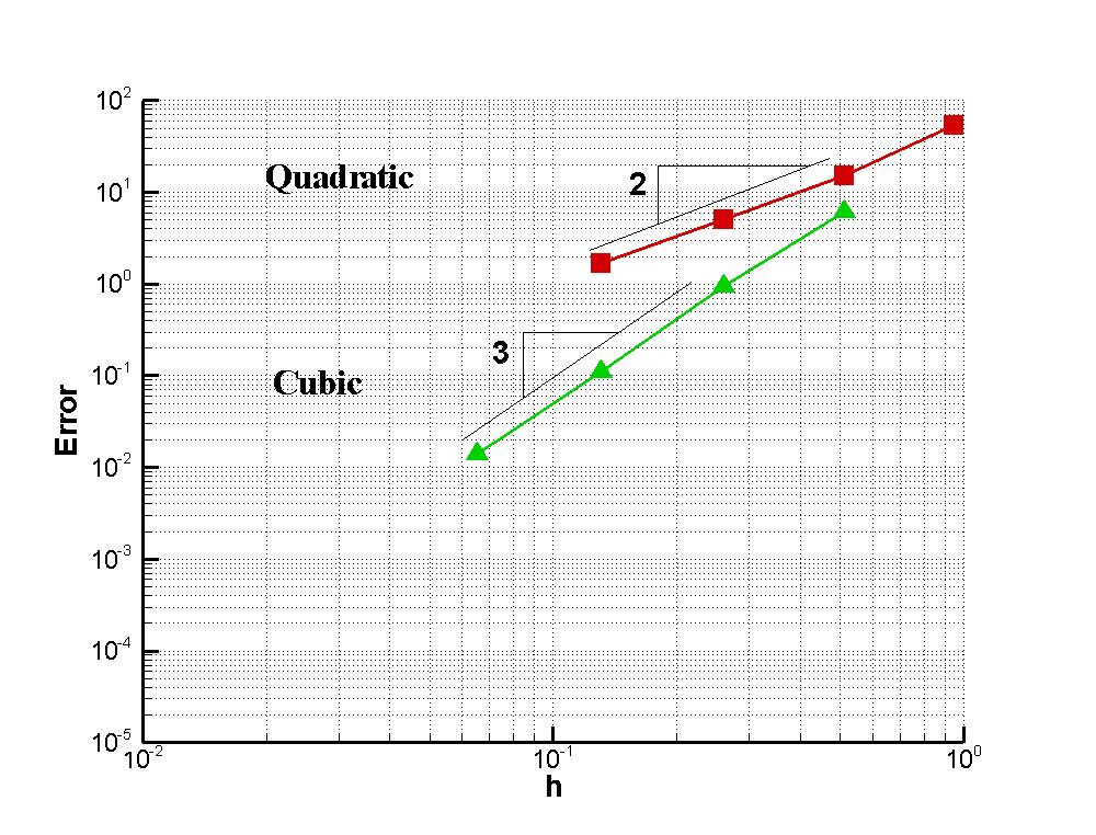 Error in L2-norm of stress and mesh parameter