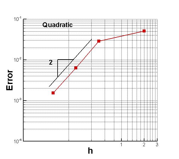 L2-norm error plots